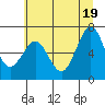 Yaquina Bay tide chart for Saturday, June 19, 2021