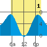 Yaquina Bay tide chart for Tuesday, June 1, 2021