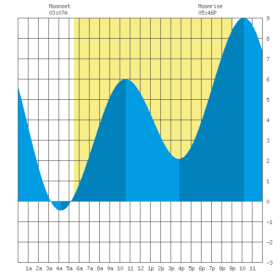 Yaquina Bay tide chart for Monday, June 21, 2021