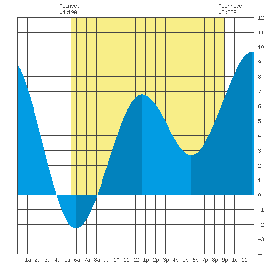 Yaquina Bay tide chart for Wednesday, June 23, 2021