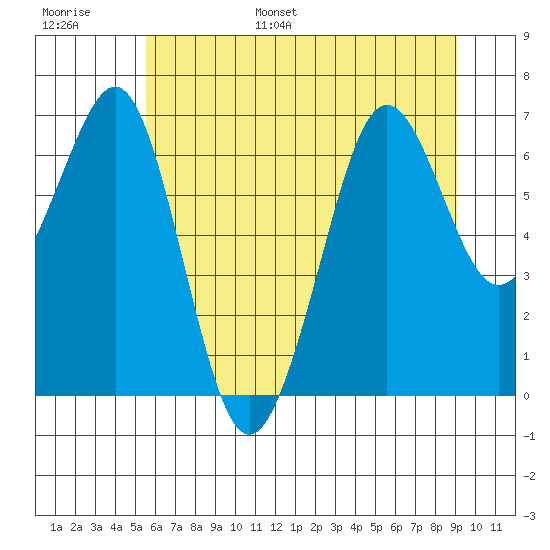 Yaquina Bay tide chart for Tuesday, June 29, 2021