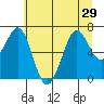 Yaquina Bay tide chart for Tuesday, June 29, 2021