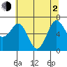 Yaquina Bay tide chart for Wednesday, June 2, 2021