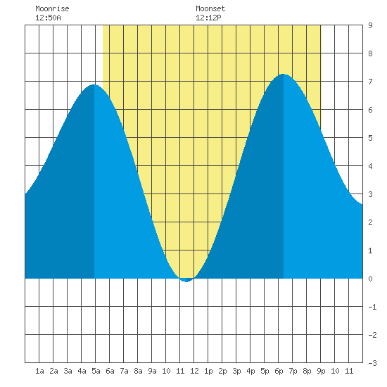 Yaquina Bay tide chart for Wednesday, June 30, 2021