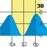 Yaquina Bay tide chart for Wednesday, June 30, 2021