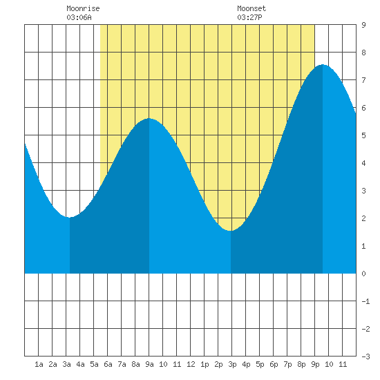 Yaquina Bay tide chart for Friday, June 4, 2021