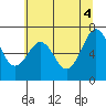 Yaquina Bay tide chart for Friday, June 4, 2021