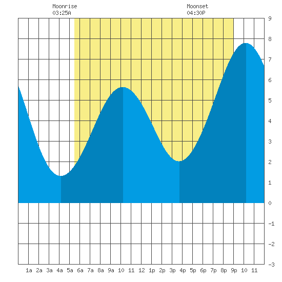 Yaquina Bay tide chart for Saturday, June 5, 2021