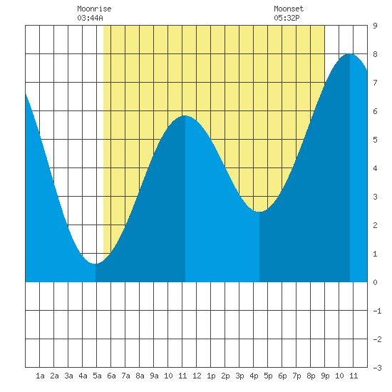 Yaquina Bay tide chart for Sunday, June 6, 2021