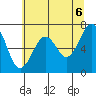 Yaquina Bay tide chart for Sunday, June 6, 2021