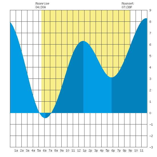 Yaquina Bay tide chart for Tuesday, June 8, 2021