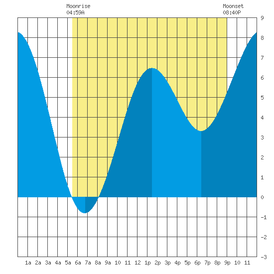 Yaquina Bay tide chart for Wednesday, June 9, 2021