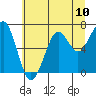 Yaquina Bay tide chart for Saturday, July 10, 2021