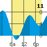 Yaquina Bay tide chart for Sunday, July 11, 2021