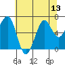 Yaquina Bay tide chart for Tuesday, July 13, 2021