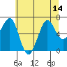 Yaquina Bay tide chart for Wednesday, July 14, 2021