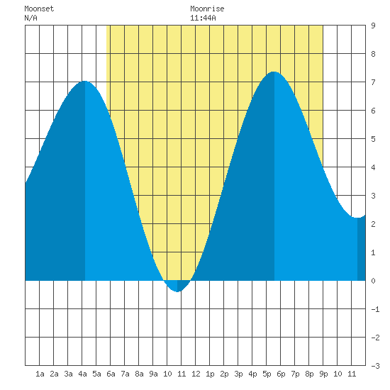 Yaquina Bay tide chart for Thursday, July 15, 2021