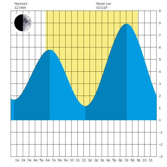 Yaquina Bay tide chart for Saturday, July 17, 2021