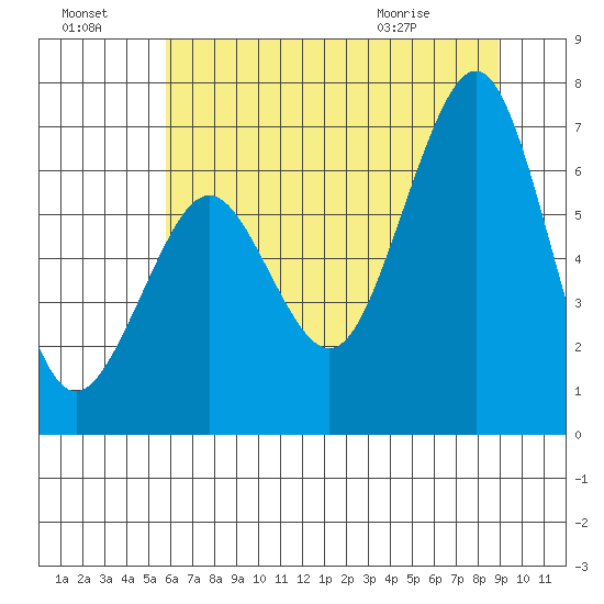 Yaquina Bay tide chart for Sunday, July 18, 2021