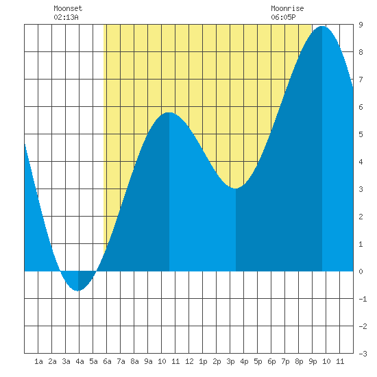 Yaquina Bay tide chart for Tuesday, July 20, 2021