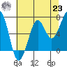 Yaquina Bay tide chart for Friday, July 23, 2021
