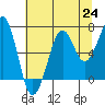 Yaquina Bay tide chart for Saturday, July 24, 2021