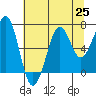 Yaquina Bay tide chart for Sunday, July 25, 2021