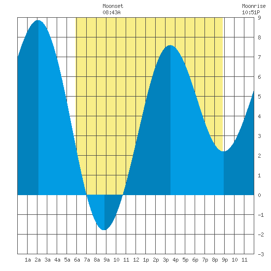 Yaquina Bay tide chart for Monday, July 26, 2021