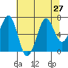 Yaquina Bay tide chart for Tuesday, July 27, 2021