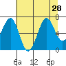 Yaquina Bay tide chart for Wednesday, July 28, 2021