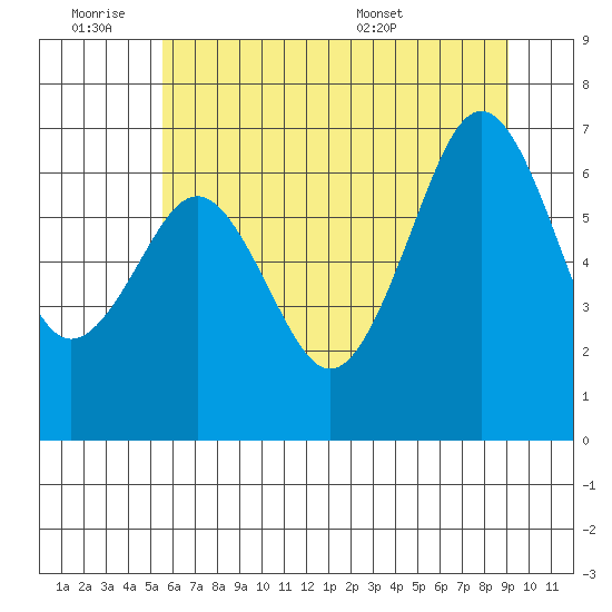 Yaquina Bay tide chart for Friday, July 2, 2021