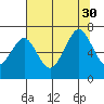 Yaquina Bay tide chart for Friday, July 30, 2021