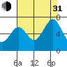 Yaquina Bay tide chart for Saturday, July 31, 2021