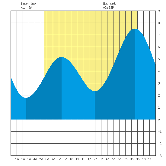 Yaquina Bay tide chart for Saturday, July 3, 2021