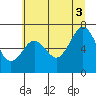 Yaquina Bay tide chart for Saturday, July 3, 2021