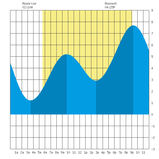 Yaquina Bay tide chart for Sunday, July 4, 2021