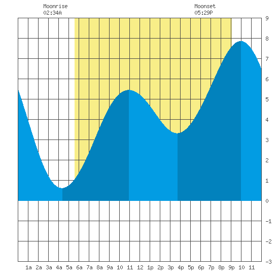 Yaquina Bay tide chart for Monday, July 5, 2021