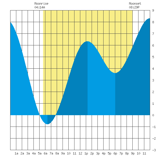 Yaquina Bay tide chart for Thursday, July 8, 2021