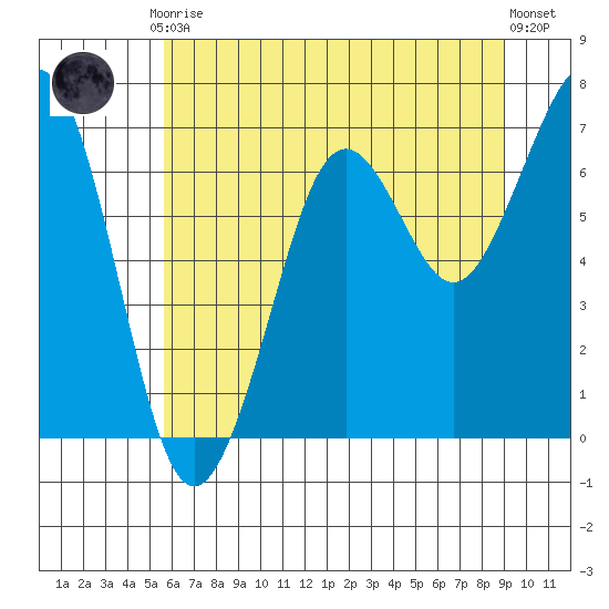 Yaquina Bay tide chart for Friday, July 9, 2021