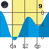 Yaquina Bay tide chart for Friday, July 9, 2021