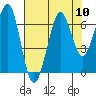 Yaquina Bay tide chart for Tuesday, August 10, 2021
