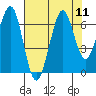 Yaquina Bay tide chart for Wednesday, August 11, 2021