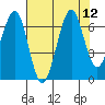 Yaquina Bay tide chart for Thursday, August 12, 2021