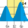 Yaquina Bay tide chart for Saturday, August 14, 2021