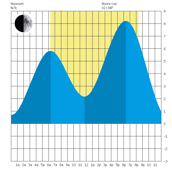 Yaquina Bay tide chart for Sunday, August 15, 2021