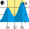 Yaquina Bay tide chart for Sunday, August 15, 2021