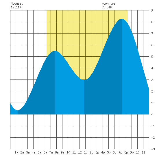 Yaquina Bay tide chart for Monday, August 16, 2021