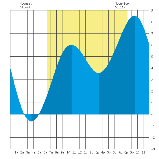 Yaquina Bay tide chart for Wednesday, August 18, 2021