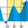 Yaquina Bay tide chart for Thursday, August 19, 2021