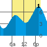 Yaquina Bay tide chart for Sunday, August 1, 2021